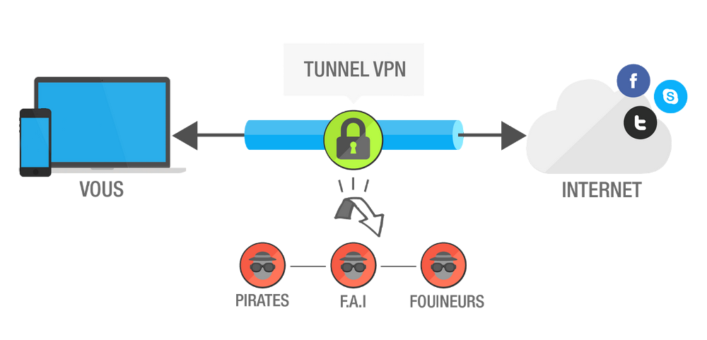 Schémas explicatif du fonctionnement d'un VPN